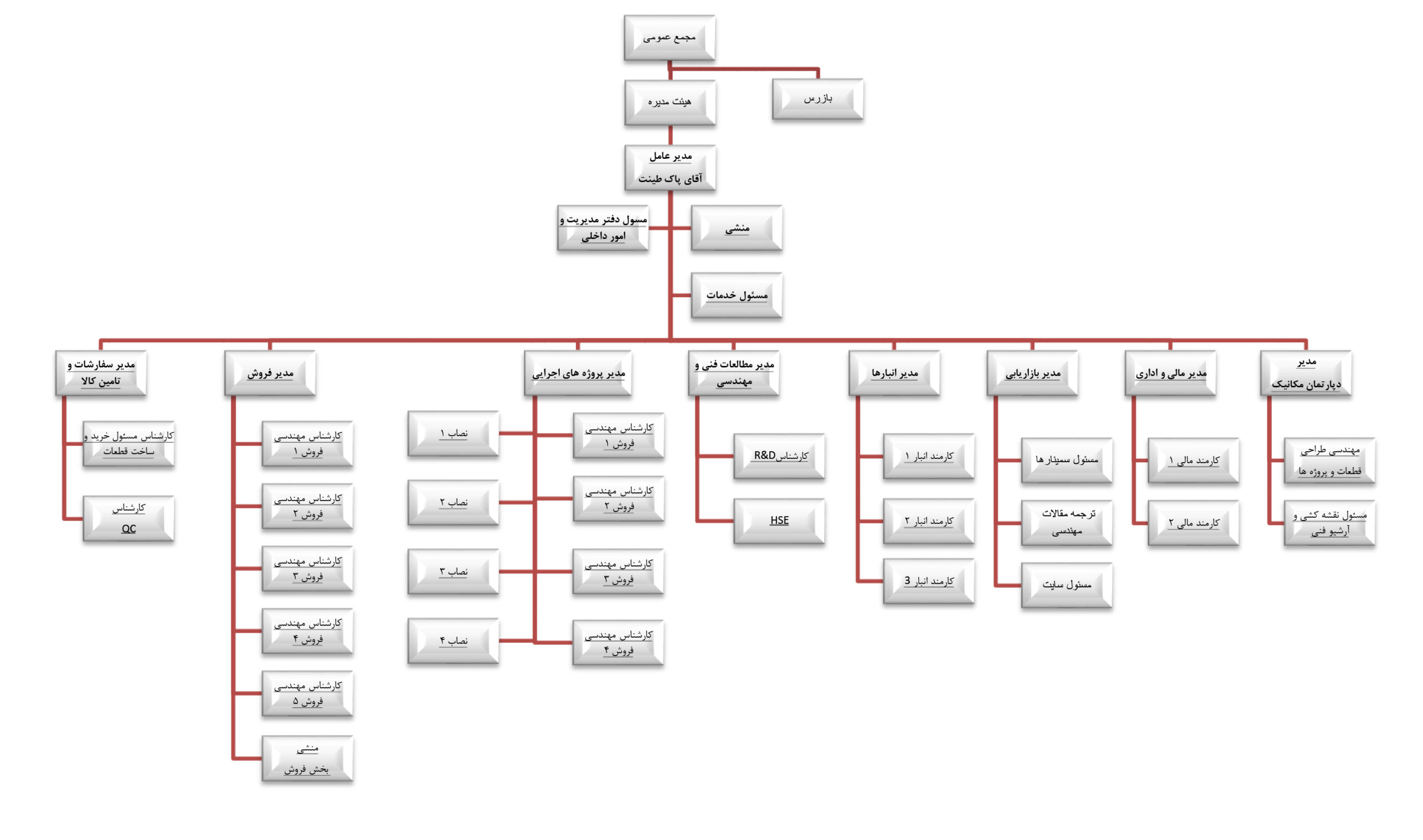 چارت سازمانی شرکت اسپاک